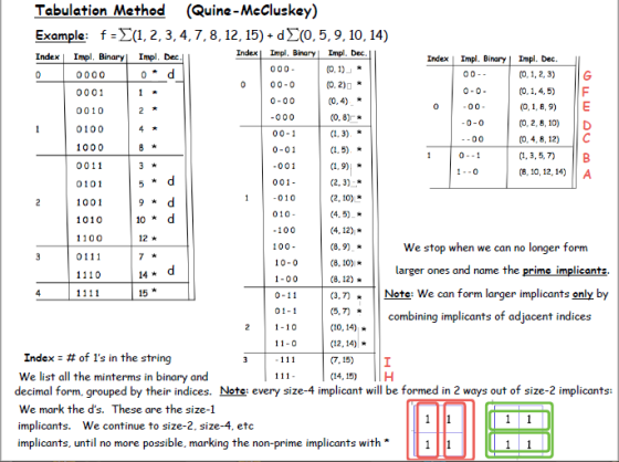 g f g | = Dono mi $ $ $ $ $ Tabulation Method (Quine-McCluskey) Example: f= {(1,2,3,4,7,8, 12, 15) + d 0,5,9,10, 14) Index Im