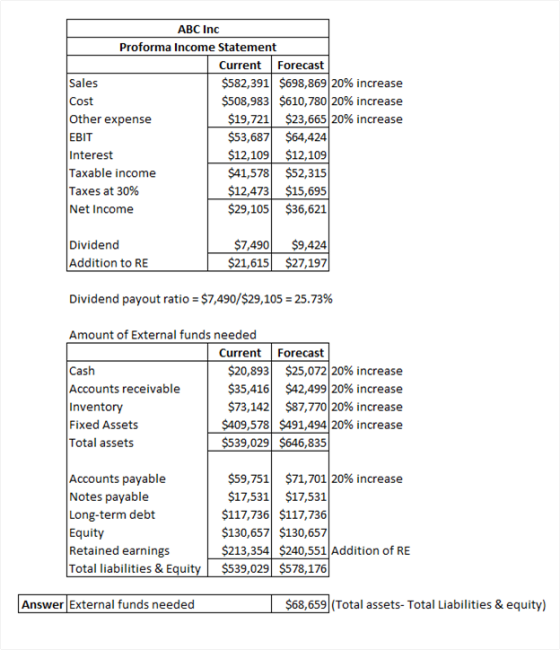 ABC Inc Proforma Income Statement Current Forecast Sales $582,391 $698,869 20% increase Cost $508,983 $610,780 20% increase O