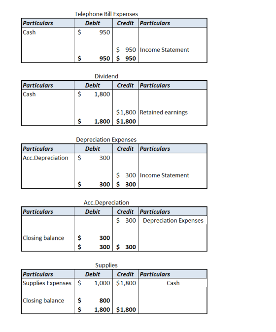 Telephone Bill Expenses Particulars Debit Credit Particulars Cash 950 950 Income Statement 950 $ 950 Dividend Particulars Cas