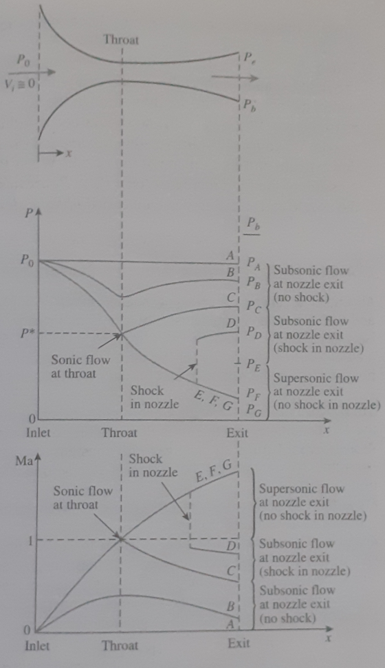 Throat Po IP V, 0) PA Po PA B A) Subsonic flow PB at nozzle exit ci (no shock) Pc D P* Subsonic flow PD at nozzle exit (shock