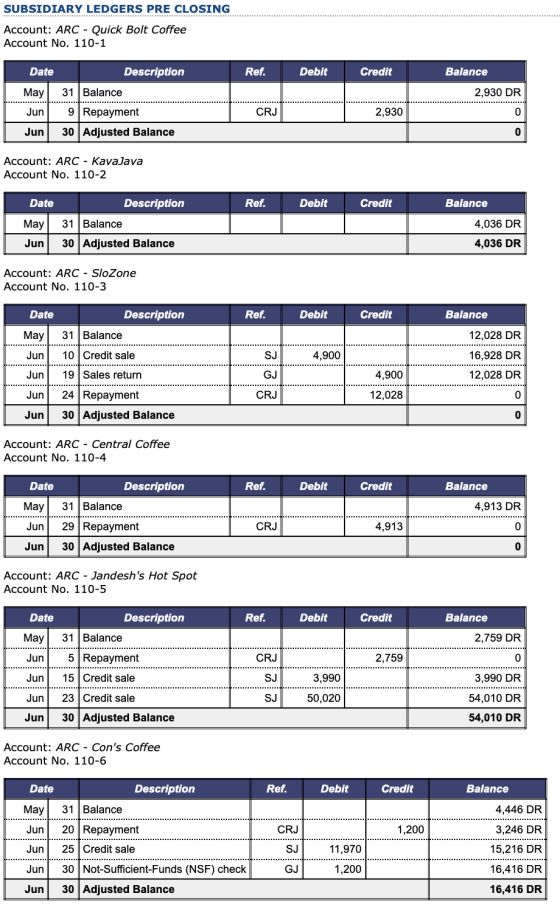 SUBSIDIARY LEDGERS PRE CLOSING Account: ARC - Quick Bolt Coffee Account No. 110-1 Date Description Ref. Debit Credit Balance