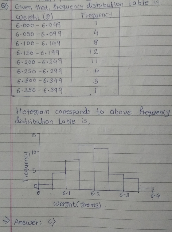 table is Given that, frequency distibution 6-000- 6-049 6.050-6-099 6 100-6. 19 6.150 6.199 6-200-6-24T-t 8 l 2 6.300-6.34q 6.350 6.3q lhistomam conesponds to above freguenty distibuion table is 15 .5 6. 1 6- 2 6.3 6-4 Answer: c