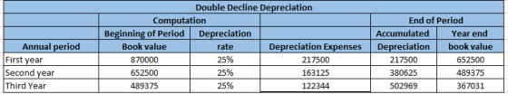 Annual period First year Second year Third Year Double Decline Depreciation Computation Beginning of Period Depreciation Book
