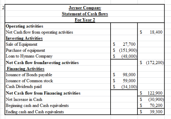 S 18.400 $ 27,700 $ (151.900) S (48,000) Joyner Company Statement of Cash flows For Year 2 Operating activities Net Cash flow