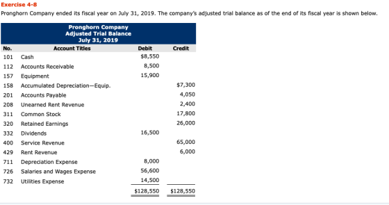 Exercise 4-8 Pronghorn Company ended its fiscal year on July 31, 2019. The companys adjusted trial balance as of the end of