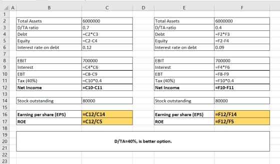 A B C D Total Assets D/TA ratio Debt Equity Interest rate on debt 6000000 0.7 =C2*C3 =C2-C4 0.12 Total Assets D/TA ratio Debt