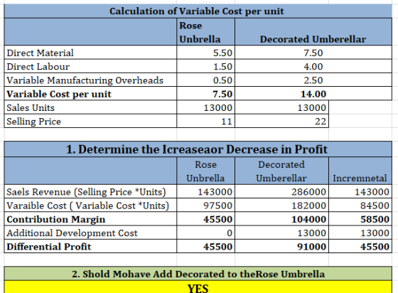 Calculation of Variable Cost per unit Rose Unbrella Decorated Umberellar Direct Material 5.50 7.50 Direct Labour 1.50 4.00 Va
