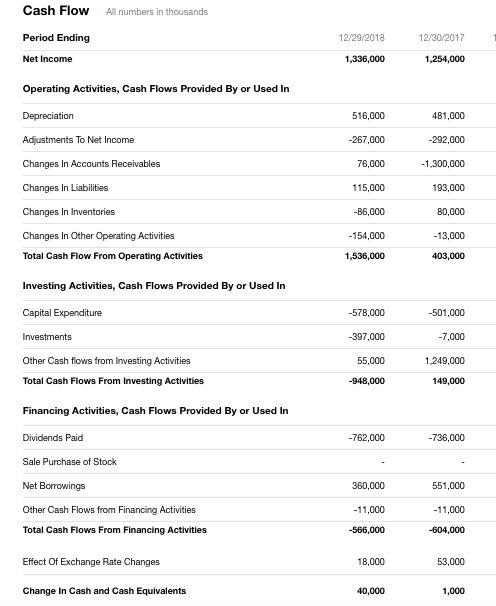Cash Flow All numbers in thousands Period Ending 12/29/2018 12/30/2017 1,254,000 Net Income 1,336,000 Operating Activities, C