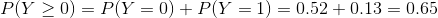 P(Y > 0) P(У 0) + P(y-1) 0.52 + 0.13 0.65