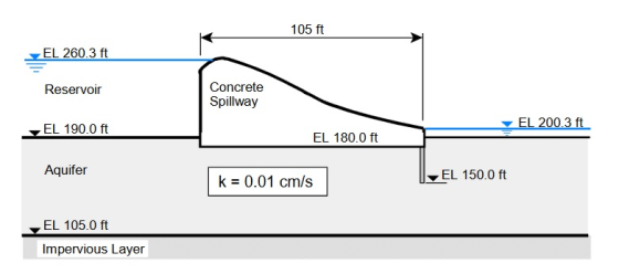 105 ft EL 260.3 ft Concrete Spillway Reservoir EL 190.0 ft EL 200.3 ft EL 180.0 ft Aquifer ▼EL 150.0 ft k = 0.01 cm/s EL 105.0 ft Impervious Layer