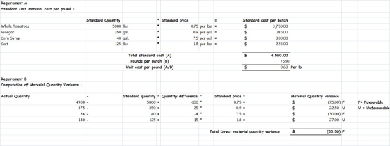 Requirement A Standard Unit material cost per pound: * Standard price Whole Tomatoes Vinegar Corn Syrup Standard Quantity 500