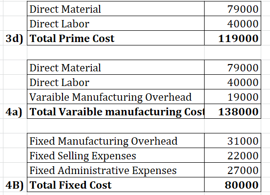 Direct Material Direct Labor 3d) Total Prime Cost 79000 40000 119000 Direct Material Direct Labor Varaible Manufacturing Over