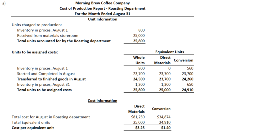 Morning Brew Coffee Company Cost of Production Report - Roasting Department For the Month Ended August 31 Unit Information Un