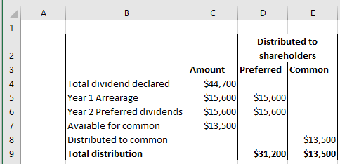 Total dividend declared Year 1 Arrearage Year 2 Preferred dividends Avaiable for common Distributed to common Total distribut
