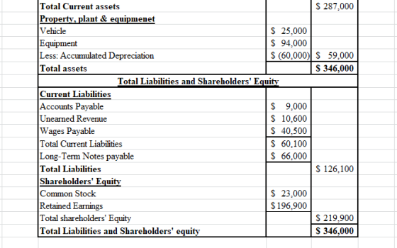 Total Current assets $ 287,000 Property, plant & equipmenet Vehicle $ 25,000 Equipment $ 94,000 Less: Accumulated Depreciatio