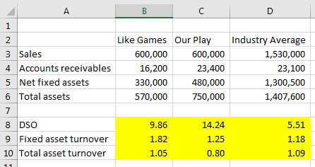 1 Like Games 600,000 16,200 330,000 570,000 Our Play Industry Average 1,530,000 23,100 1,300,500 1,407,600 3 Sales 4 Accounts receivables 5 Net fixed assets 6 Total assets 7 8 DSO 9 Fixed asset turnover 10 Total asset turnover 600,000 23,400 480,000 750,000 9.86 1.82 1.05 14.24 1.25 0.80 5.51 1.18 1.09