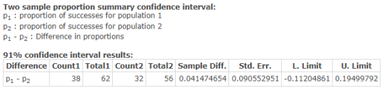 Two sample proportion summary confidence interval: P1 : proportion of successes for population 1 P2 : proportion of successes