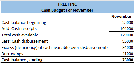 FREET INC Cash Budget For November Cash balance beginning Add: Cash receipts Total cash available Less: Cash disbursement Exc