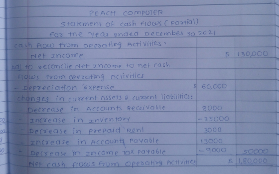 PEACH COMPUTER statement of cash flows cpaatial for the yeas ended Decembes 30 2021 cash flow from operating Activities : Net
