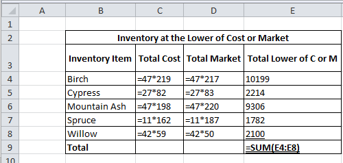A. В C D E 1 2 Inventory at the Lower of Cost or Market Inventory Item Total Cost Total Market Total Lower of C or M Birch 47