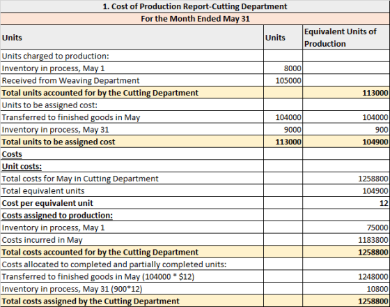 1. Cost of Production Report-Cutting Department For the Month Ended May 31 Units Units Equivalent Units of Production 8000 10