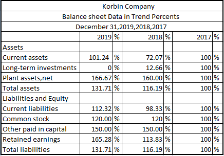 2017 % Korbin Company Balance sheet Data in Trend Percents December 31, 2019,2018,2017 2019 % 2018 % Assets Current assets 10