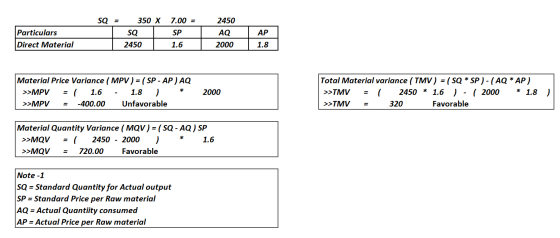 SQ = 350 X so 7.00 = SP 1.6 Particulars Direct Material 2450 AQ 2000 AP 2450 1.8 Material Price Variance (MPV) = ( SP-AP) AQ