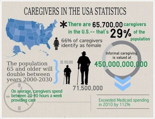 CAREGIVERS IN THE USA STATISTICS k There are 65,700,00 caregivers thats 29% of the in the us population 66% of caregivers id
