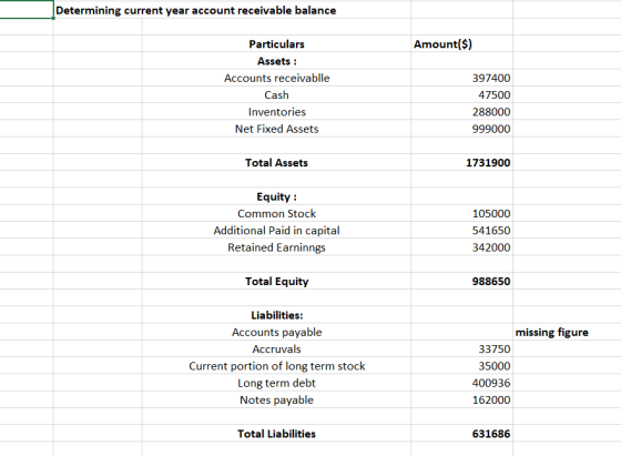 Determining current year account receivable balance Amount($) Particulars Assets : Accounts receivablle Cash Inventories Net