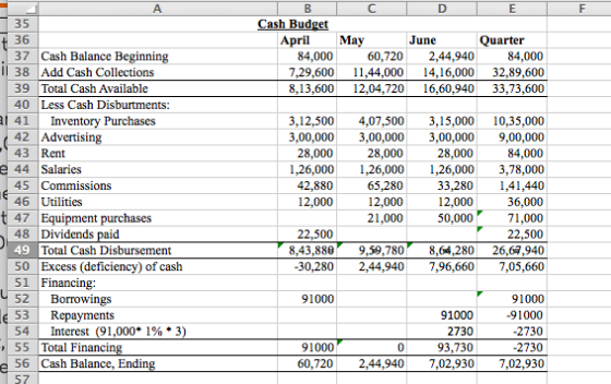 DE Cash Budget April May 84,000 60,720 7,29,600 11,44,000 8.13,600 12.04,720 June Quarter 2,44,940 84,000 14,16,000 32,89,600