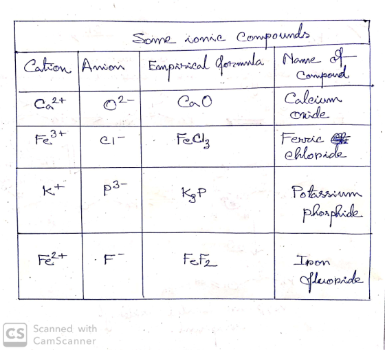 Compounds Emponeal oma Some iomie Name Catron Amion Compond Caleiun Onde 2t 3+ Fenria ehlopide Fe P3 Potarium Kap ploflask Fe