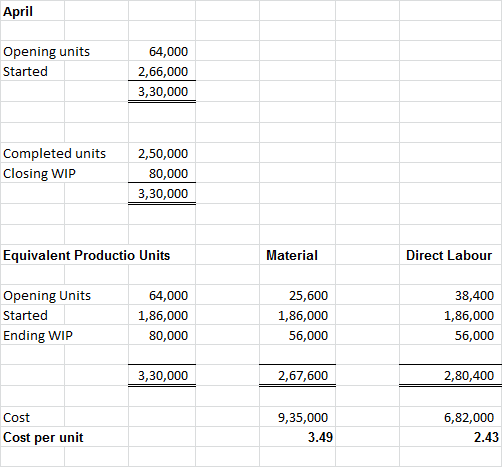 April Opening units Started 64,000 2,66,000 3,30,000 Completed units Closing WIP 2,50,000 80,000 3,30,000 Equivalent Producti