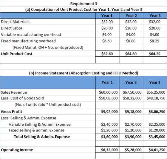 Year 3 Requirement 3 (a) Computation of Unit Product Cost for Year 1, Year 2 and Year 3 Year 1 Year 2 Direct Materials $32.00
