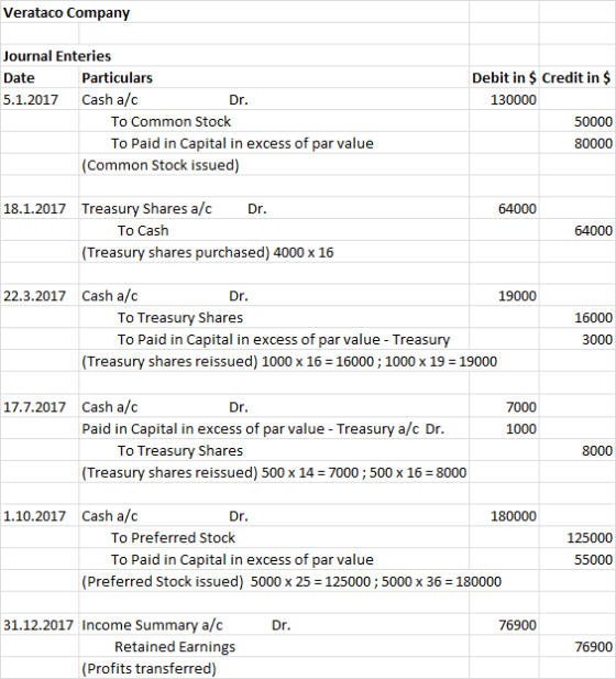 Verataco Company Journal Enteries Particulars Debit in $ Credit in $ Date Cash a/c 5.1.2017 Dr. 130000 To Common Stock 50000