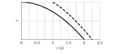 At time t = 0 s, apple 1 is dropped from a bridge