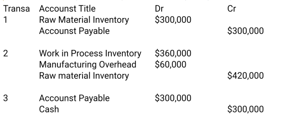 Cr Transa Accounst Title 1 Raw Material Inventory Accounst Payable Dr $300,000 $300,000 2 Work in Process Inventory Manufactu