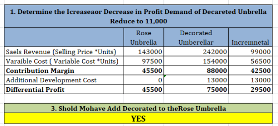 1. Determine the Icreaseaor Decrease in Profit Demand of Decareted Unbrella Reduce to 11,000 Rose Decorated Unbrella Saels Re