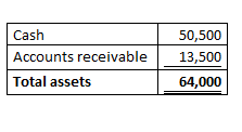 Cash Accounts receivable Total assets 50,500 13,500 64,000