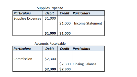Supplies Expense Particulars Debit CreditParticulars Supplies Expenses $1,000 $1,000 Income Statement $1,000 $1,000 Accounts