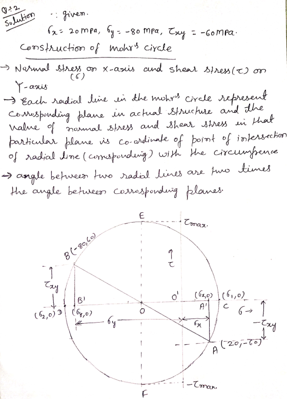 9+2 solution ; giver 6x= 20 mpa, by = -80 mpa, Exy = - Gompa. construction of mohry circle → Normal stress on x-asis and shea