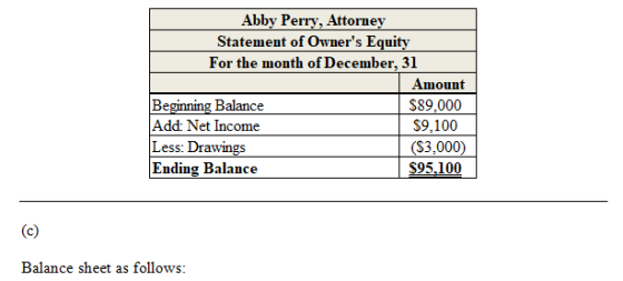 Abby Perry, Attorney Statement of Owners Equity For the month of December, 31 Amount Beginning Balance $89.000 Add: Net Inco