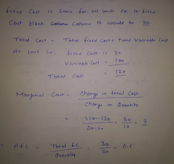 fixed Cost is same for all units so, in fixed Cort blank Golunm column it would be 30. Total fixed Cost & Total Variable Cost
