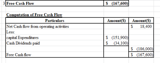 3 Free Cash Flow $ (167,600) Amount(s) Amount(s) $ 18,400 Computation of Free Cash Flow Particulars Net Cash flow from operat