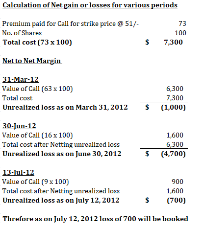 Calculation of Net gain or losses for various periods Premium paid for Call for strike price @ 51/- No. of Shares Total cost