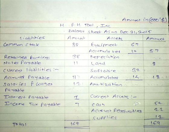 H ciabilities Common stock Amount in 2000 $) & H Tool Inc Balance sheet As on Dec 31, 2015 Amough Assets Amoyot 88 Enceipmest