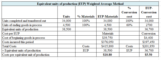 Equivalent units of production (EUP) Weighted Average Method Units 34.000 4,500 38,500 Conversion cost 100% 60% Units complet