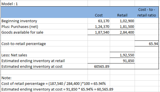 Model : 1 Cost - to Cost Retail retail ratio 63,170 1,02,900 Beginning inventory Plus: Purchases (net) Goods available for sale 1.24370 181,500 1,87.540 2,84,400 Cost-to-retail percentage 65.94 Less: Net sales Estimated ending inventory at retail Estimated ending inventory at cost 1,92,550 91,850 60565.89 Note: Cost of retail percentages (187,540 / 284,400 ) * 100-65.94% Estimated ending inventory at cost-91,850 * 65.94%-60,565.89