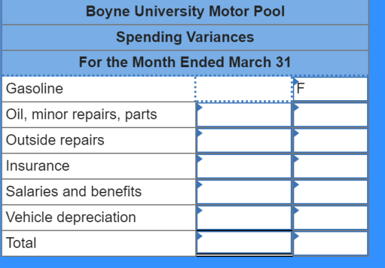 Boyne University Motor Pool Spending Variances For the Month Ended March 31 Gasoline F Oil, minor repairs, parts Outside repa
