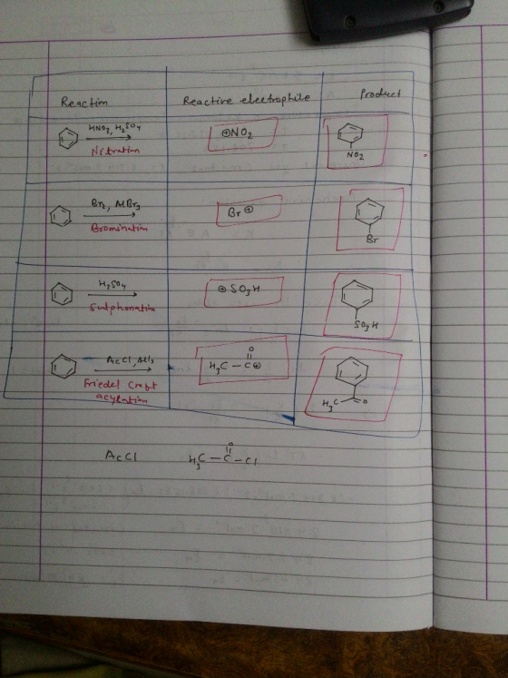 Reactive electrophile Reaction Product HNO3, H₂SO4 I ONO₂ Nitration NO2 Br, AlBrg Bromination Зr Ф H₂SO4 • SOH sulphonation S