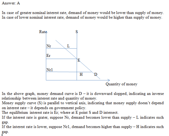 Answer: A In case of greater nominal interest rate, demand of money would be lower than supply of money. In case of lower nom